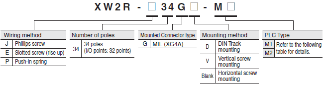 XW2R (PLCs) Lineup 46 