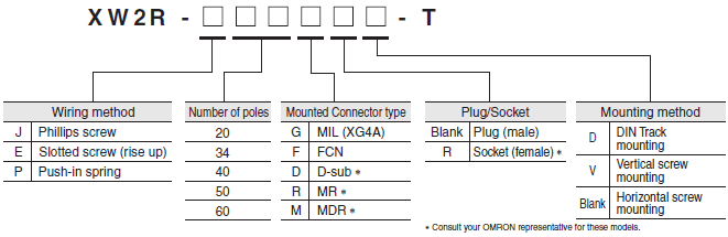 XW2R (General-purpose devices) Lineup 3 