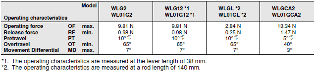 WL-N / WL Dimensions 21 
