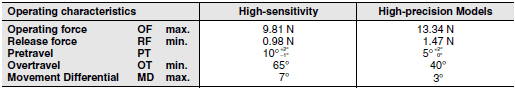 WL-N / WL Dimensions 57 