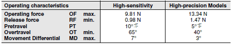 WL-N / WL Dimensions 84 