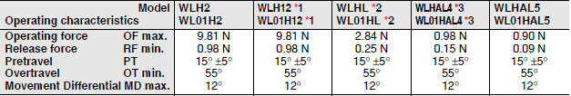 WL, WLM Dimensions 38 