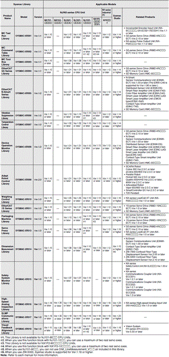 SYSMAC-XR[][][] Specifications 1 
