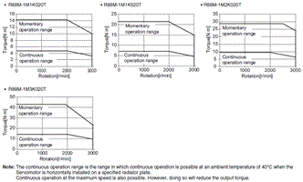 R88M-1[] / R88D-1SN[]-ECT Specifications 45 