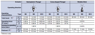 D5B Dimensions 28 D5B_Operating Characteristics
