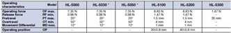 HL-5000 Dimensions 17 hl-5000_Operating characteristics1